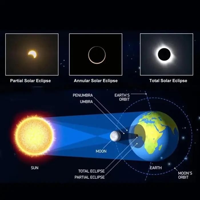 Lunettes d'observation solaire pour éclipse - Protection UV certifiée vision directe du soleil papier