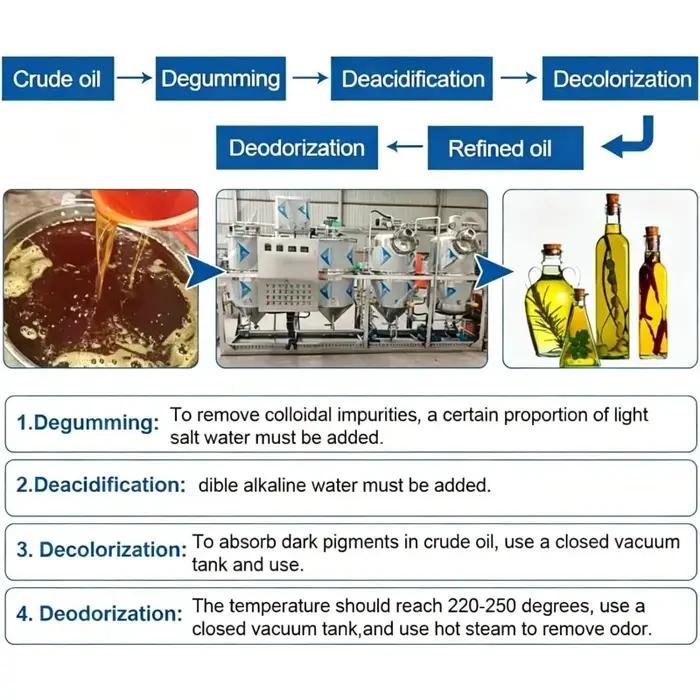 Machine de raffinage d'huile industrielle commerciale personnalisée, équipement de purification et de filtration de pétrole brut entièrement automatique
