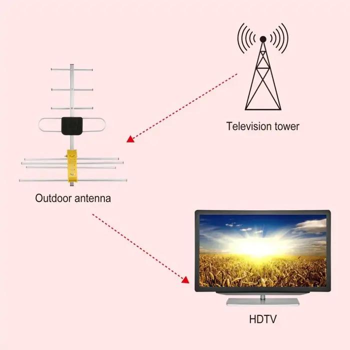 Antenne TV numérique HD LAN-HD8E, récepteur de programmes télévisés pour DVBT2 HDTV ISDBT ATSC, antenne TV extérieure à gain élevé et signal puissant