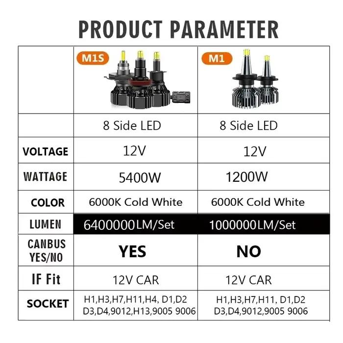 OVEHEL ampoule de phare de voiture H7 LED H4 H11 6400000LM 5400W Canbus LED H8 HB4 HB3 9005 9006 D1S