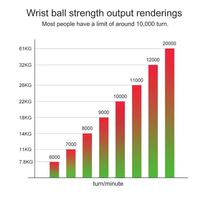 Balle gyroscopique à démarrage automatique pour la musculation des bras