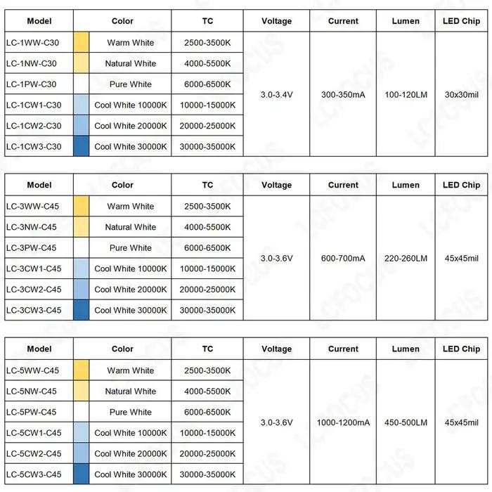Haute luminosité 1W 3W 5W blanc chaud blanc naturel lumière blanche blanc froid puce LED COB 3000K 4