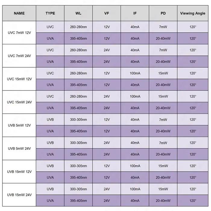 Deep UV Ultraviolet LED UVC 270nm 280nm UVB 300nm 305nm UVA 395nm Puce 3535 7mW 15mW Lampe UV ultrav